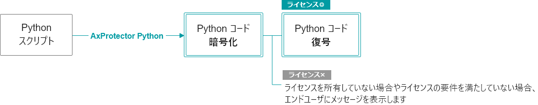 AxProtector Pythonを使ったPythonコード暗号化の基本機能の図解。