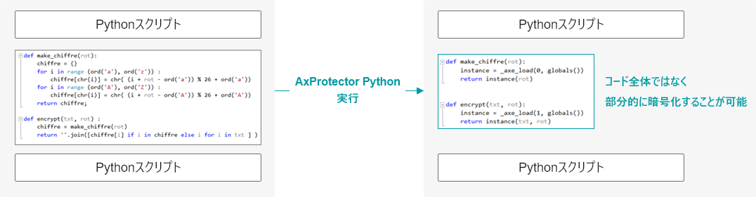 AxProtector Pythonを使ったPythonコード暗号化のモジュラー型機能の図解。