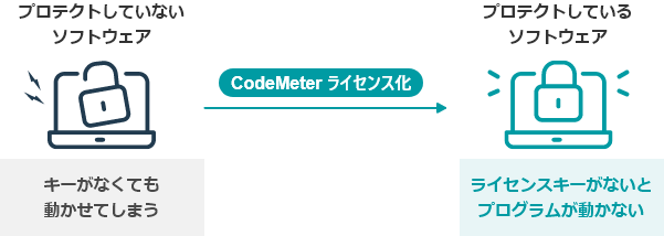ソフトウェアは、CodeMeterでライセンス化すればライセンスキーがないと動かない状態にすることができる。