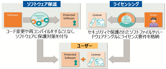 ソフトウェア保護とライセンシング管理のイメージ