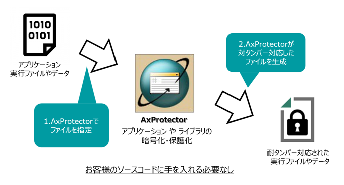 AxProtectorを使用したソフトウェア保護のイメージ図。①AxProtectorでファイルを指定②AxProtectorがタイタンバー対応したファイルを生成