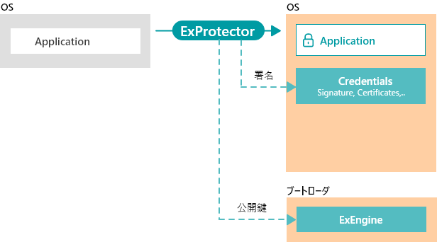 OSとアプリケーションを保護する(ExEngineをブートローダに組み込む)場合の図