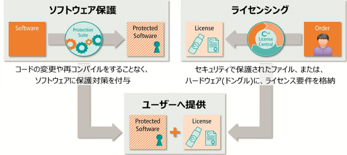 CodeMeterによるソフトウェアの暗号化保護とライセンス付与のイメージ図
