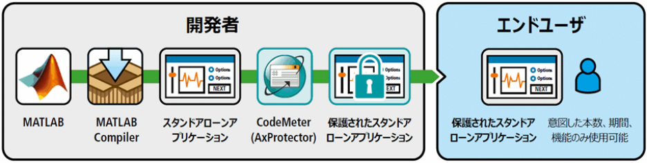 CodeMeterによるライセンシングを掛けた場合、意図した本数、期間、機能のみアプリケーションの使用が可能です。