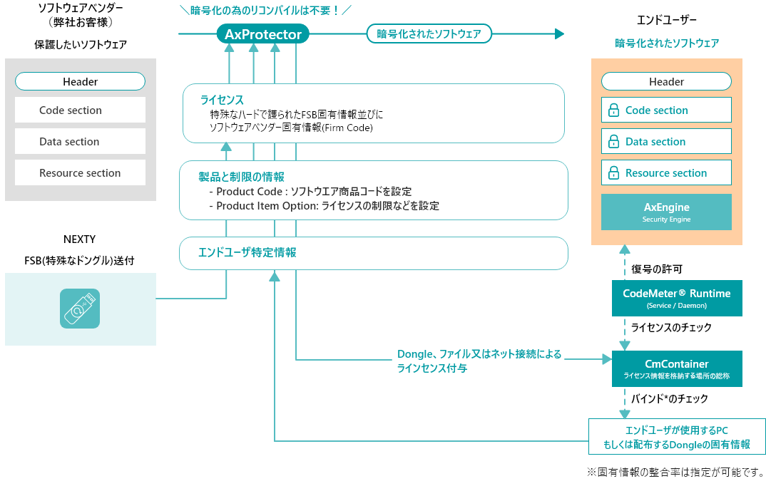 CodeMeterを使用した暗号化によるソフトウェア保護のイメージ図